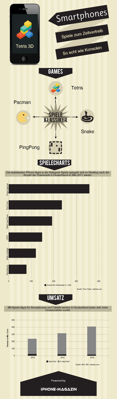 Infografik zu den Umsätzen und Charts von Smartphone-Spielen