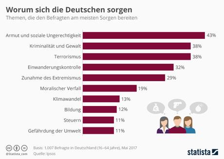 Infografik: Die Sorgen der Deutschen | Statista