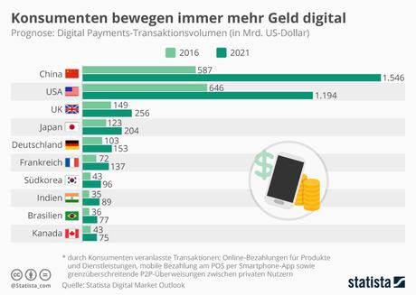 Infografik: Konsumenten bewegen immer mehr Geld digital | Statista