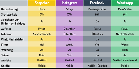 Tabelle mit snapchat, Instagram, Facebook und Whatsapp