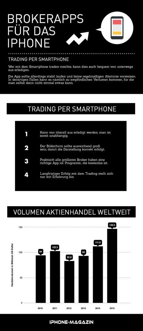 Traden per Smartphone