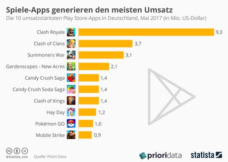 Infografik: Spiele-Apps generieren den meisten Umsatz | Statista