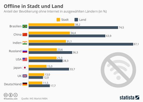 Infografik: Offline in Stadt und Land  | Statista