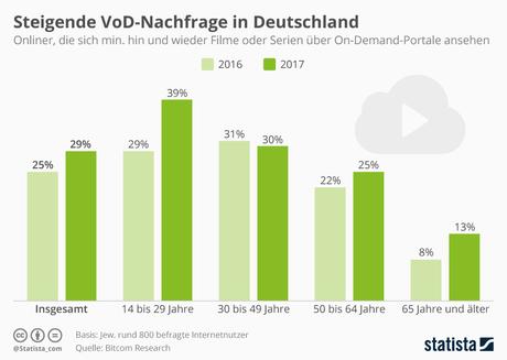 Infografik: Steigende VoD-Nachfrage in Deutschland | Statista