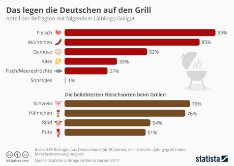 Infografik: Das legen die Deutschen auf den Grill | Statista