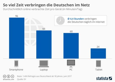 Infografik: So viel Zeit verbringen die Deutschen im Netz | Statista