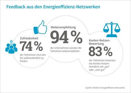 Zufriedenheit der Unternehmen in Energieeffizienz-Netzwerke