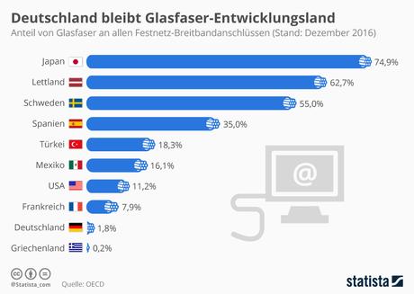 Infografik: Deutschland bleibt Glasfaser-Entwicklungsland | Statista