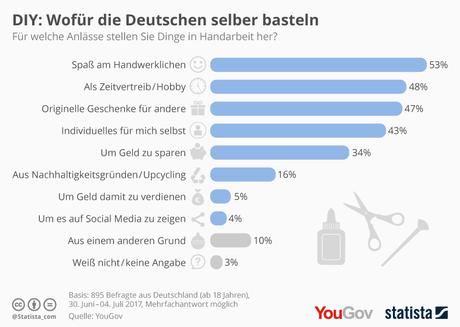 Infografik: DIY: Wofür die Deutschen selber basteln | Statista