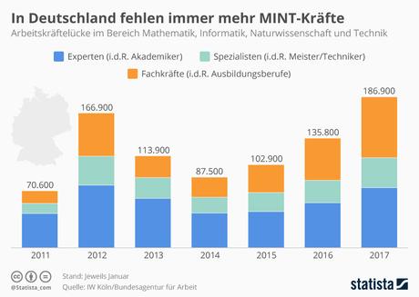 Infografik: In Deutschland fehlen immer mehr MINT-Kräfte | Statista