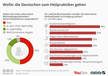 Infografik: Wofür die Deutschen zum Heilpraktiker gehen | Statista