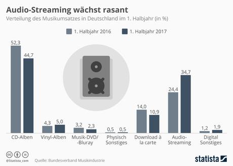 Infografik: Audio-Streaming wächst rasant | Statista