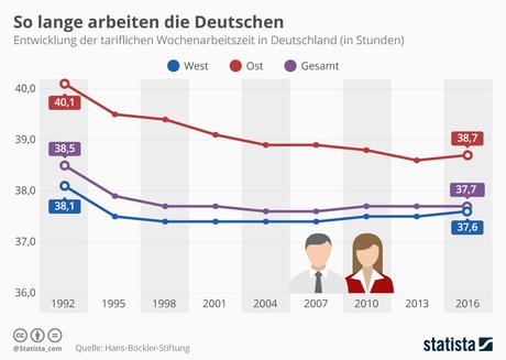 Infografik: So lange arbeiten die Deutschen  | Statista