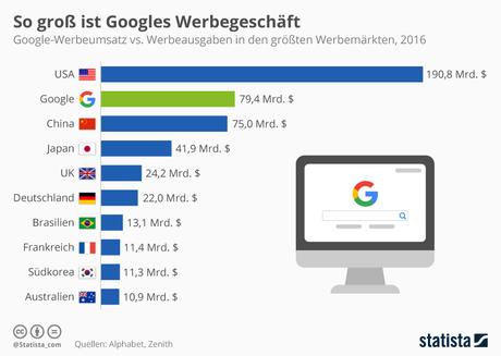 Infografik: So groß ist Googles Werbegeschäft | Statista
