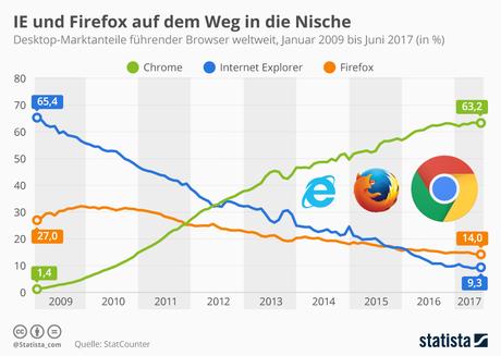 Infografik: IE und Firefox auf dem Weg in die Nische | Statista