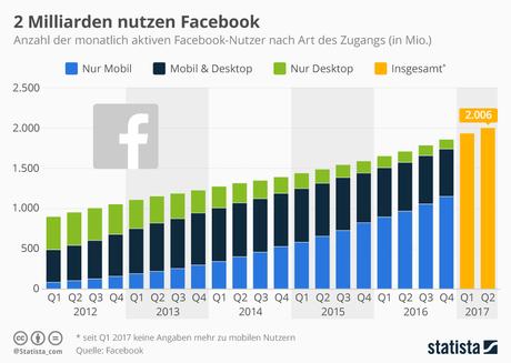 Infografik: Facebook wächst weiter zweistellig | Statista