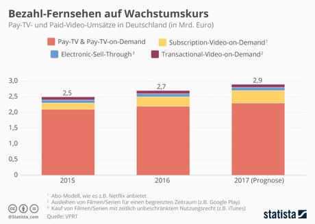Infografik: Bezahl-Fernsehen auf Wachstumskurs | Statista