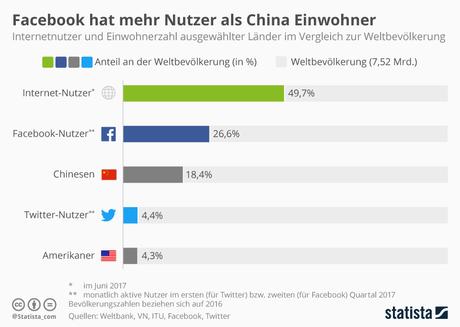Infografik: Facebook hat mehr Nutzer als China Einwohner | Statista