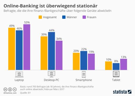 Infografik: Online-Banking ist überwiegend stationär | Statista