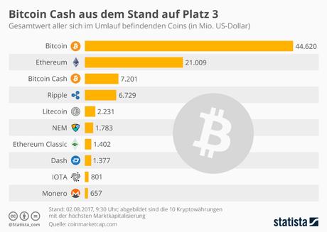 Infografik: Bitcoin Cash aus dem Stand auf Platz 3 | Statista