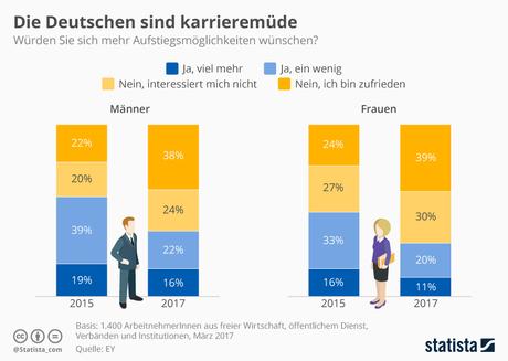 Infografik: Die Deutschen sind karrieremüde | Statista