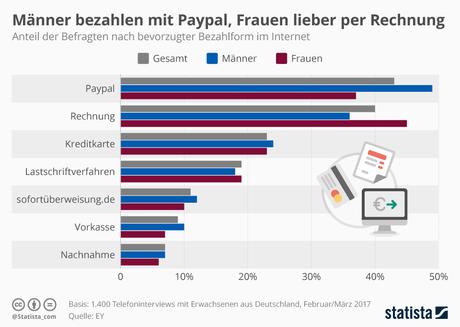 Infografik: Männer bezahlen mit Paypal, Frauen lieber per Rechnung | Statista