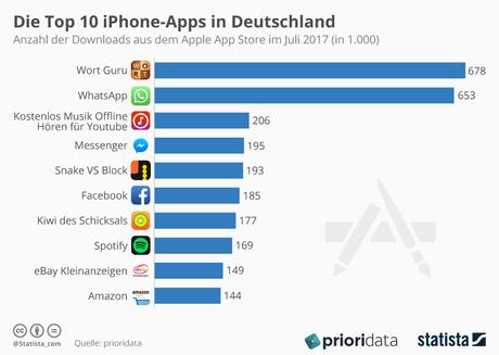 Infografik: Die Top 10 iPhone-Apps in Deutschland | Statista