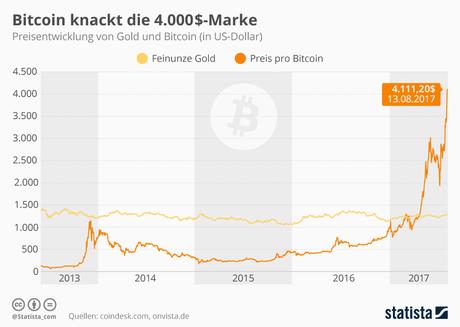 Infografik: Bitcoin knackt die 4.000$-Marke | Statista