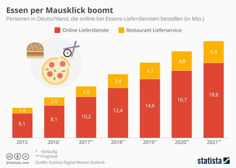 Infografik: Essen per Mausklick boomt | Statista