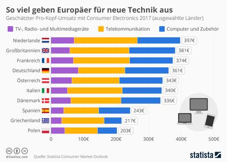 Infografik: So viel geben Europäer für neue Technik aus | Statista