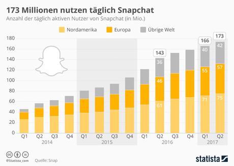 Infografik: 173 Millionen nutzen täglich Snapchat | Statista