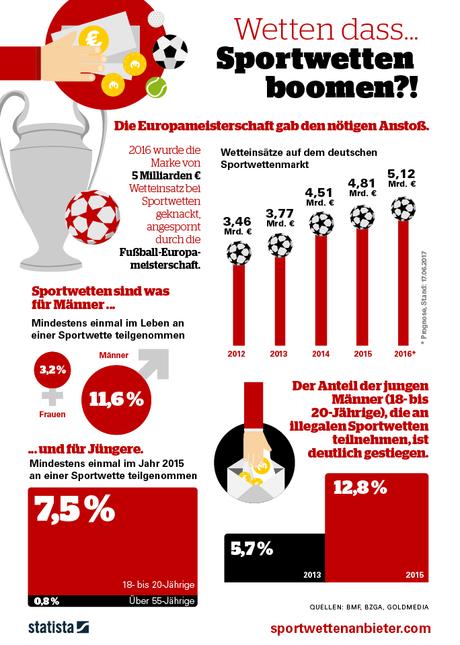Infografik: Wetten dass...Sportwetten boomen?! | Statista