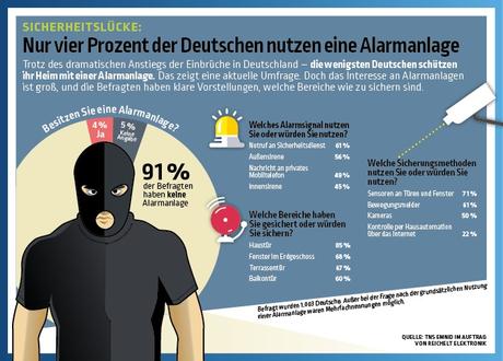 Sicherheitslücke: Nur vier Prozent der Deutschen nutzen eine Alarmanlage