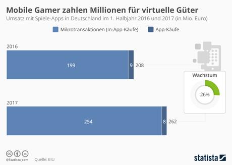 Infografik: Mikrotransaktionen sorgen für Umsatz bei Online-Spielen | Statista