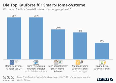 Infografik: Die Top Kauforte für Smart-Home-Systeme | Statista