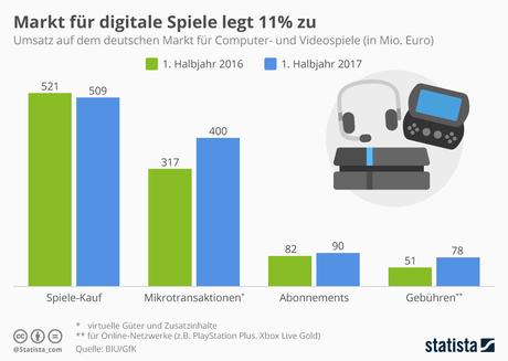 Infografik: Markt für digitale Spiele legt 11% zu | Statista