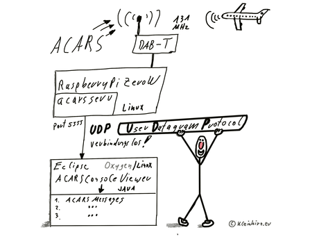 Wie können Realtime ACARS Nachrichten in Eclipse Oxygen Konsolen View ausgeben werden?