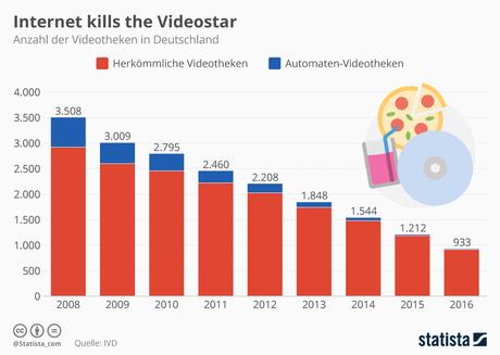 Infografik: Internet kills the Videostar | Statista