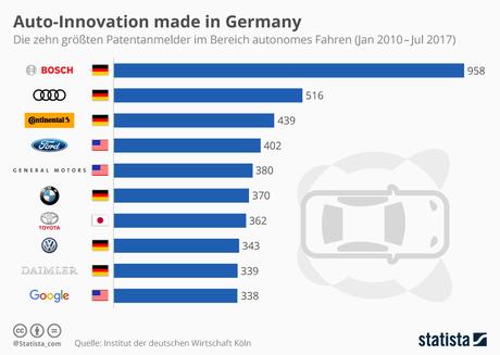 Infografik: Deutsche mischen beim autonomen Fahren mit | Statista