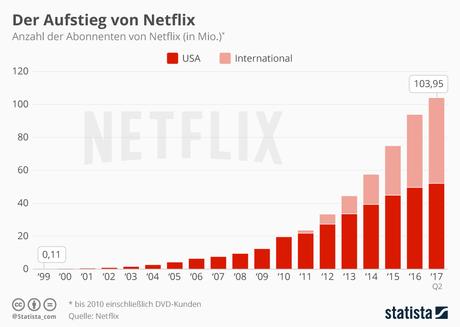 Infografik: Der Aufstieg von Netflix | Statista