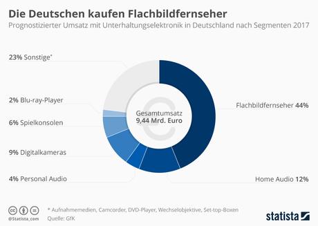 Infografik: Flachbildfernseher sind weiter beliebteste Unterhaltungselektronik in Deutschland | Statista