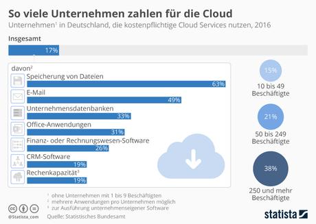 Infografik: So viele Unternehmen zahlen für die Cloud | Statista