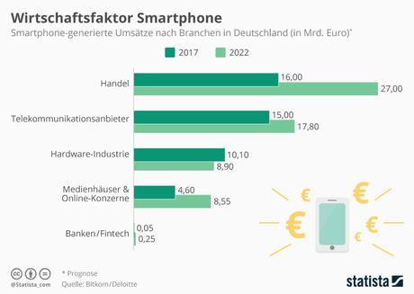 Infografik: Wirtschaftsfaktor Smartphone | Statista