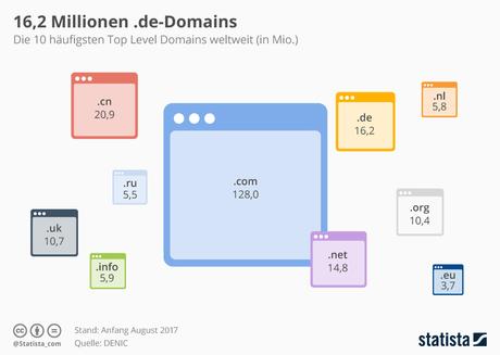 Infografik: 16,2 Millionen .de-Domains | Statista