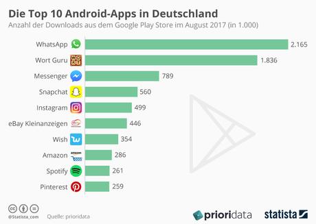 Infografik: Die Top 10 Android-Apps in Deutschland | Statista