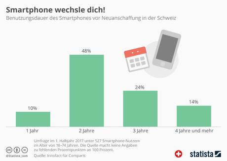 Infografik: Smartphone wechsle dich! | Statista