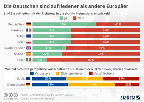 Infografik: Die Deutschen sind zufriedener als andere Europäer | Statista