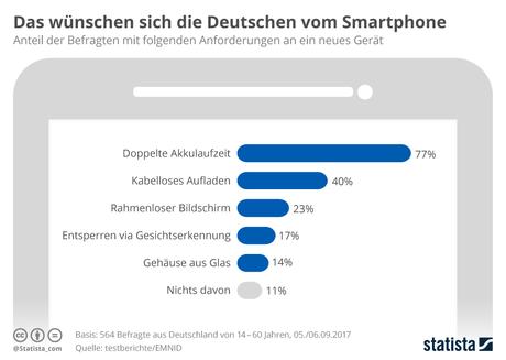 Infografik: Das wünschen sich die Deutschen von einem Smartphone | Statista