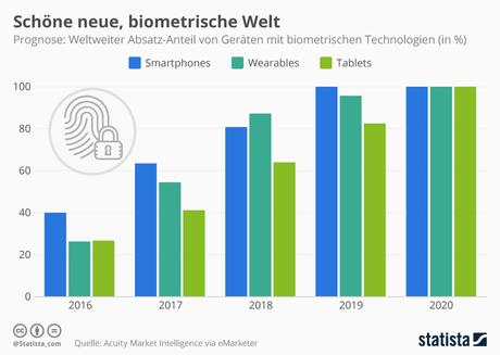 Infografik: Schöne neue, biometrische Welt | Statista