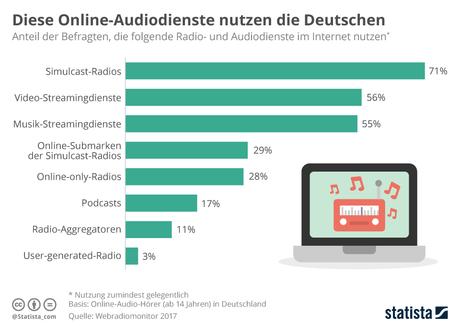 Infografik: Diese Online-Audiodienste nutzen die Deutschen | Statista